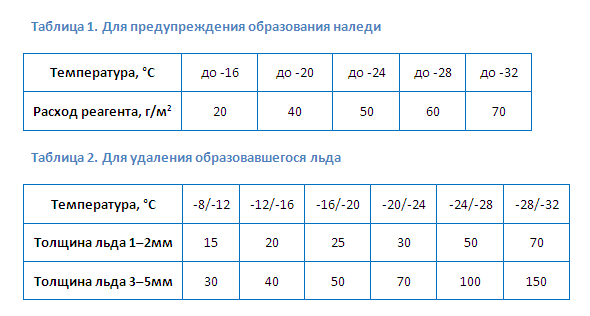 Расход противогололедного реагента арктик тайп