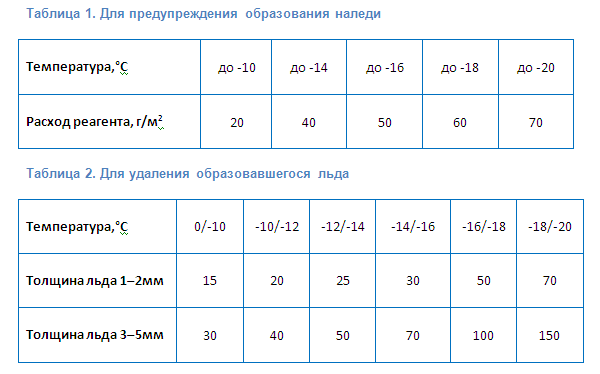 расход противогололедного реагента Гольфстрим тайп