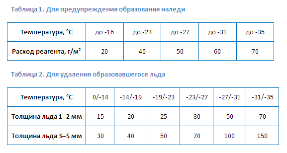 противогололедный реагент Магнезиум тайп